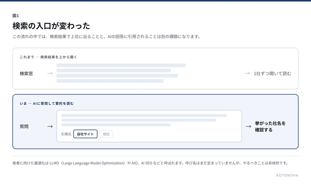 従来の検索行動と生成AI経由の情報収集の比較図