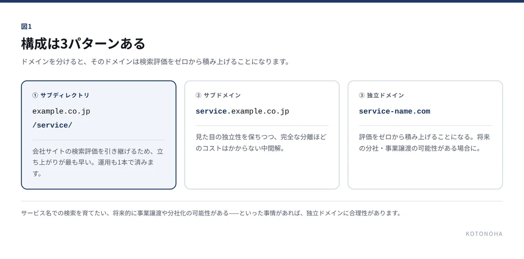  サービスサイトの3つの構成パターンを示す階層図