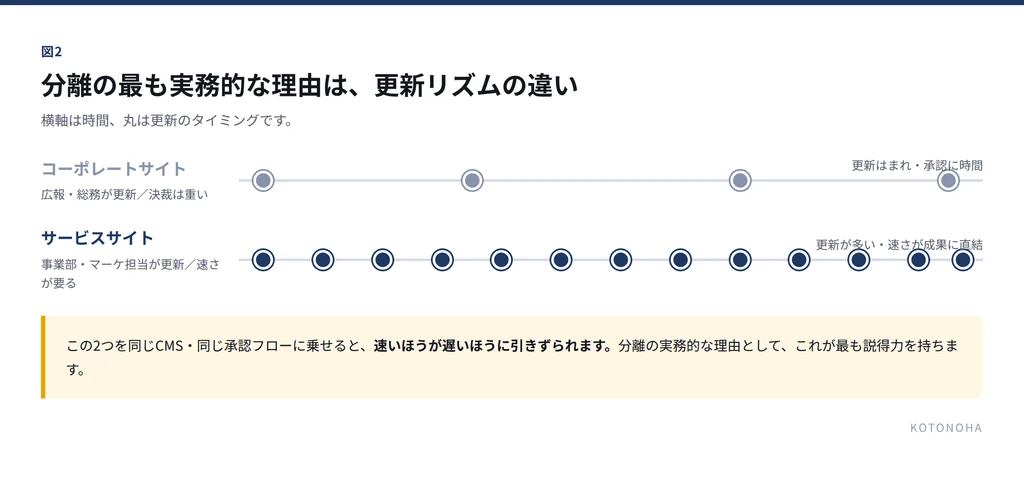 会社サイト（低頻度・重い承認）とサービスサイト（高頻度・軽い承認）を、時間軸上の更新点の密度で対比。
alt: コーポレートサイトとサービスサイトの更新頻度の違いを示す図