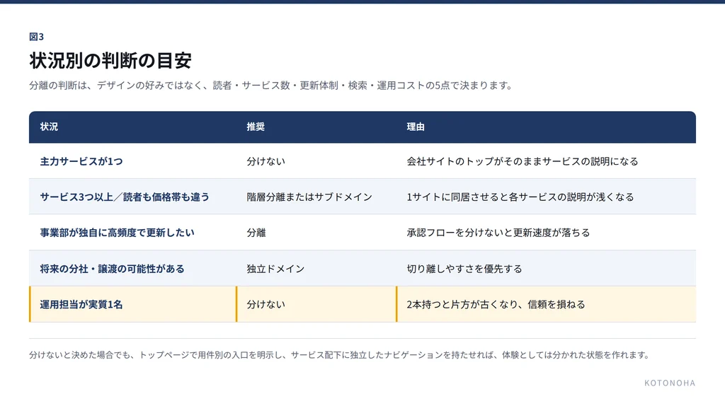 サイト分離の判断基準を状況別に整理した表