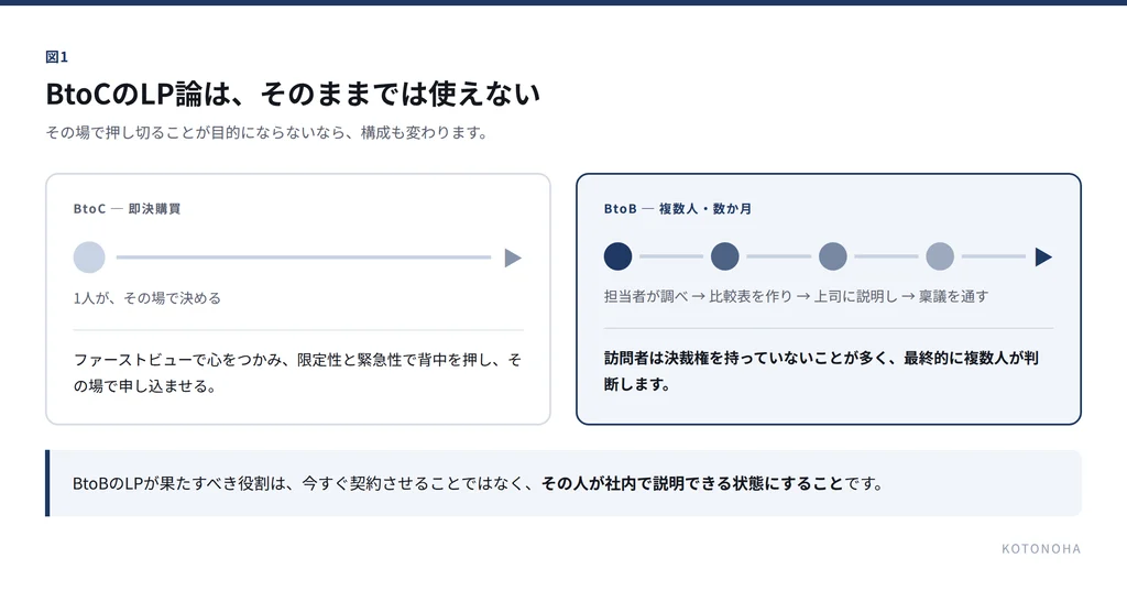 図：BtoCとBtoBの購買プロセス比較