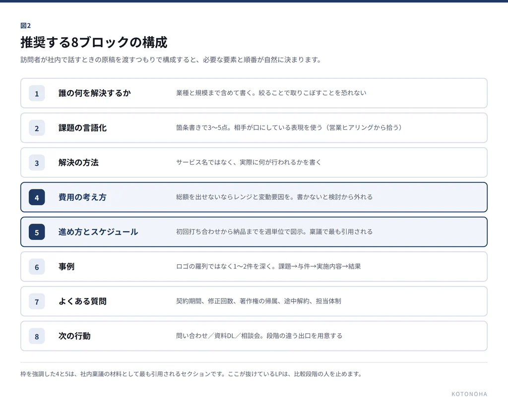 図：BtoB LPの8ブロック構成